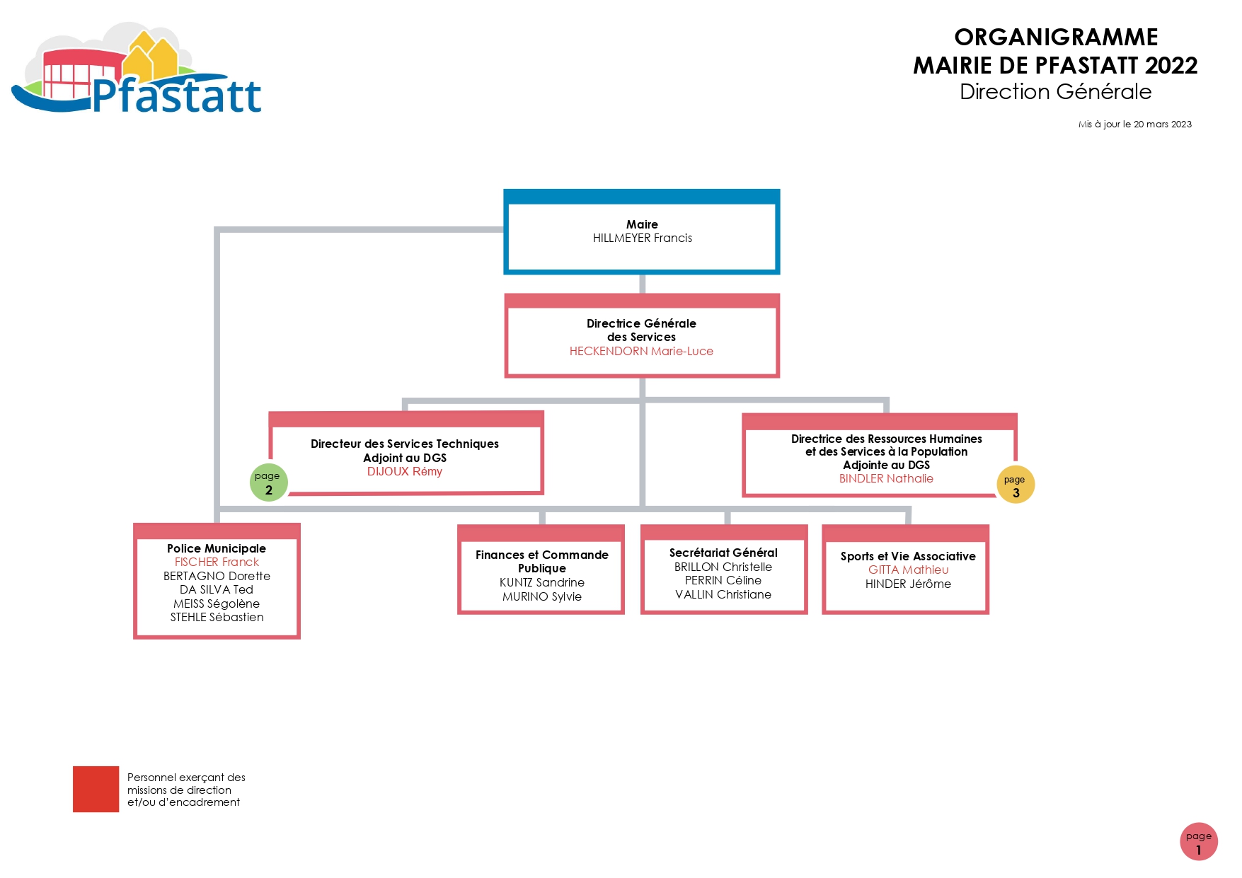 ORGANIGRAMMES FINAUX A41