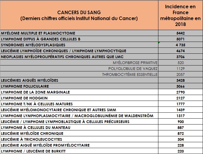 Chiffres Cancers du sang